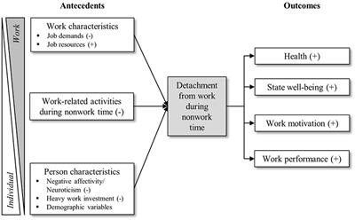 A Meta-Analysis on Antecedents and Outcomes of Detachment from Work